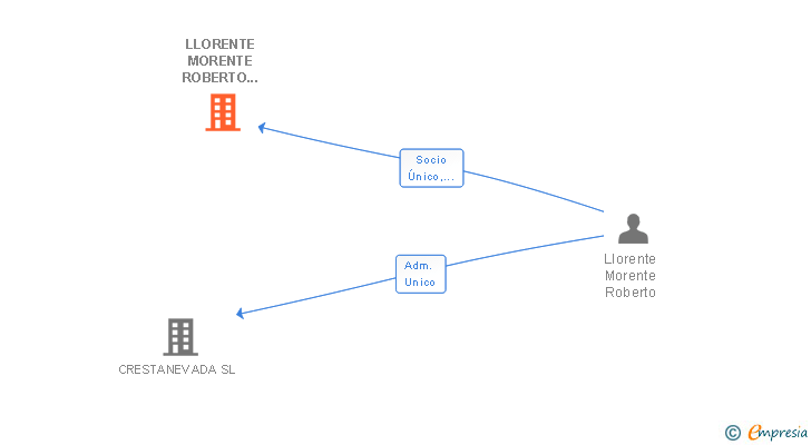 Vinculaciones societarias de LLORENTE MORENTE ROBERTO 002454201R SLNE