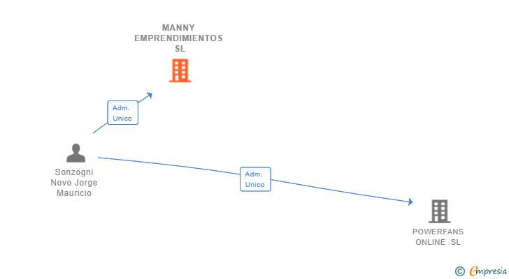 Vinculaciones societarias de MANNY EMPRENDIMIENTOS SL