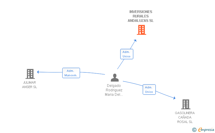 Vinculaciones societarias de INVERSIONES RURALES ANDALUZAS SL
