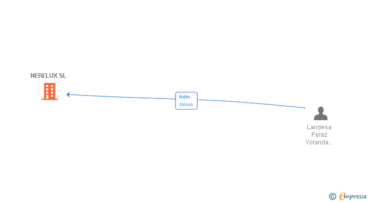 Vinculaciones societarias de NERELUX SL