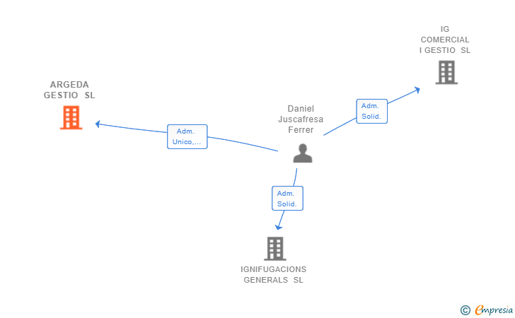 Vinculaciones societarias de ARGEDA GESTIO SL