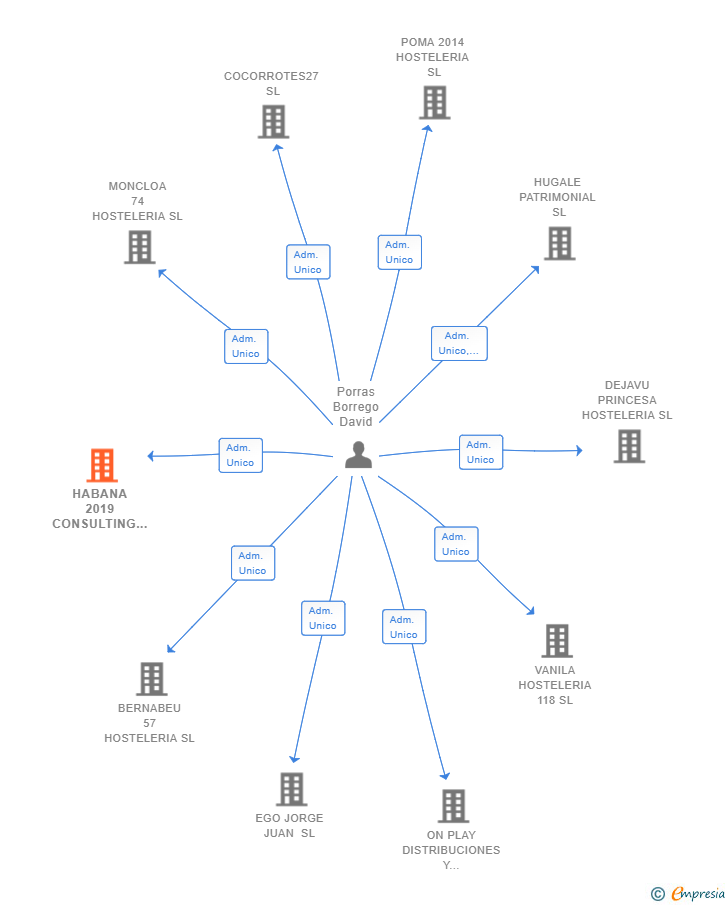 Vinculaciones societarias de HABANA 2019 CONSULTING SL