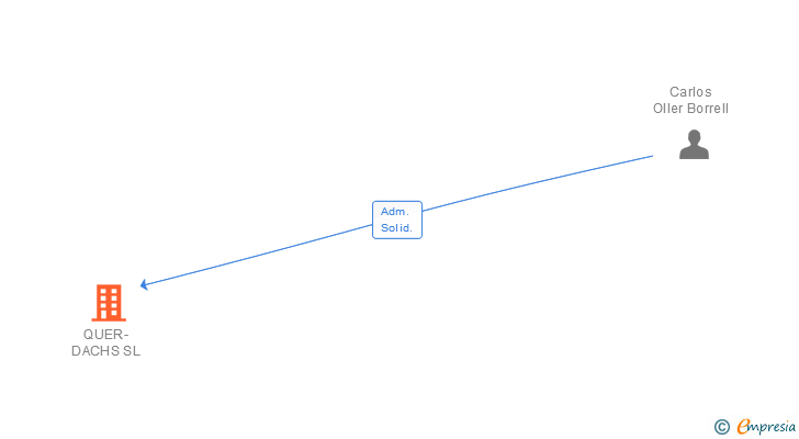Vinculaciones societarias de QUER-DACHS SL
