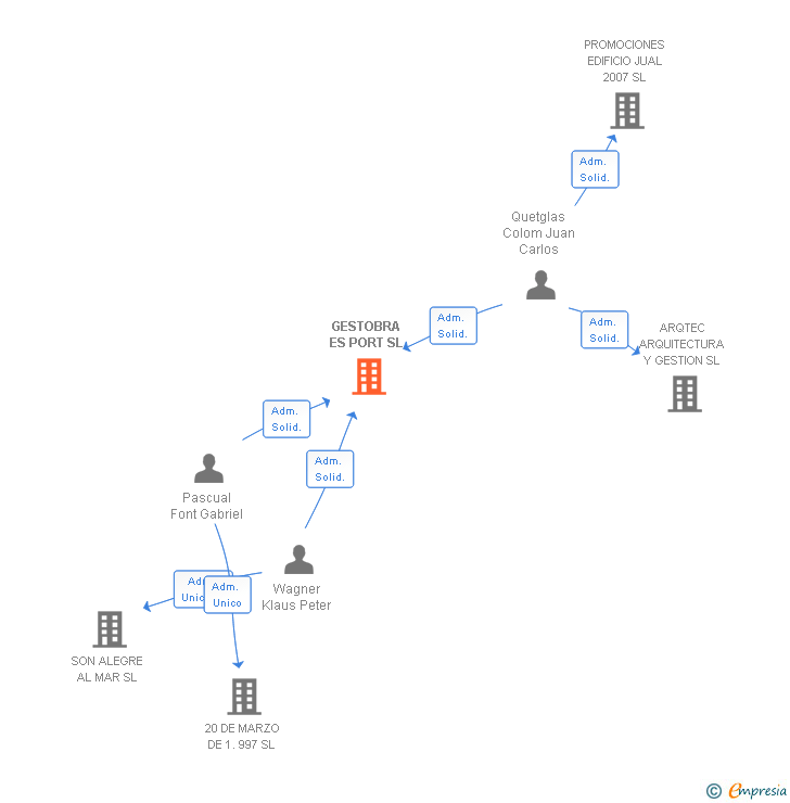 Vinculaciones societarias de GESTOBRA ES PORT SL