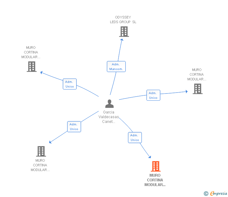 Vinculaciones societarias de MURO CORTINA MODULAR GROUP SL