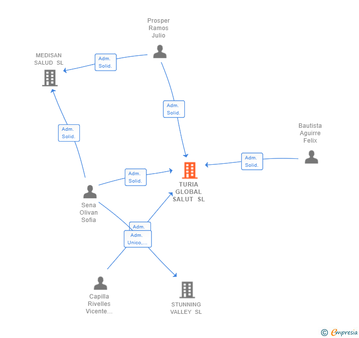 Vinculaciones societarias de TURIA GLOBAL SALUT SL