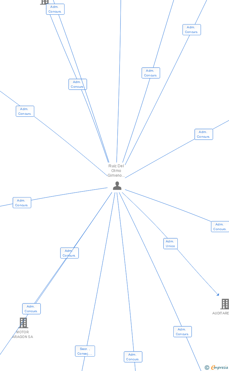 Vinculaciones societarias de AUTOMERCADO ZARAGOZA SA