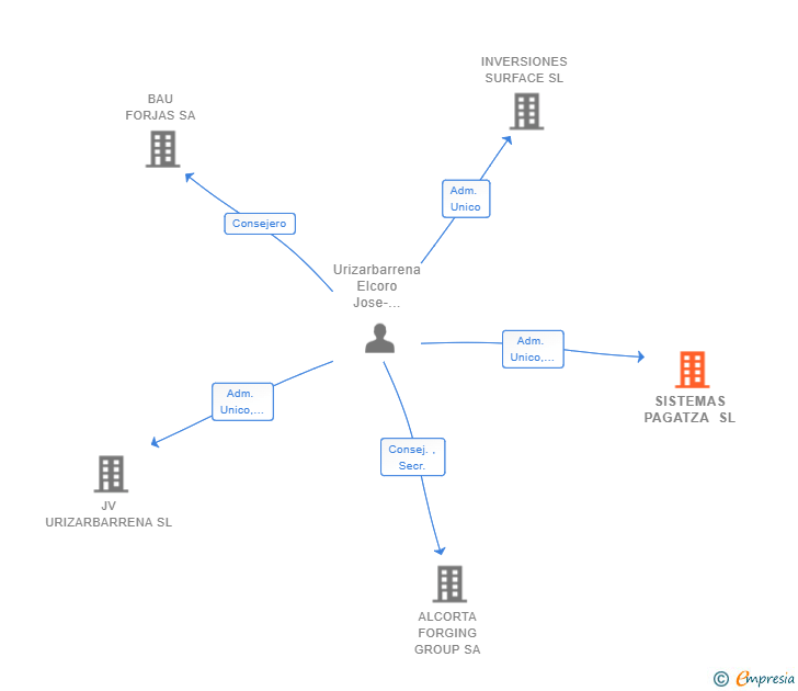 Vinculaciones societarias de SISTEMAS PAGATZA SL