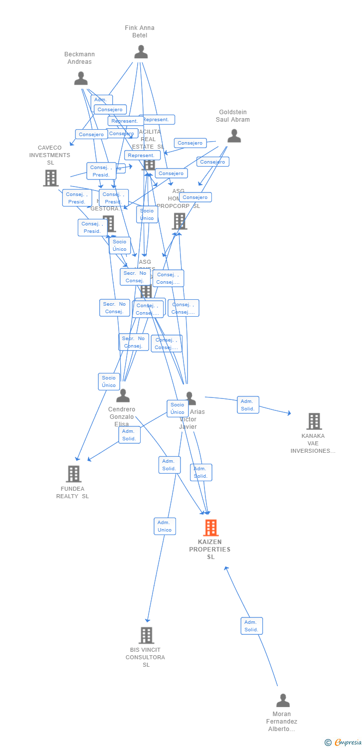 Vinculaciones societarias de KAIZEN PROPERTIES SL