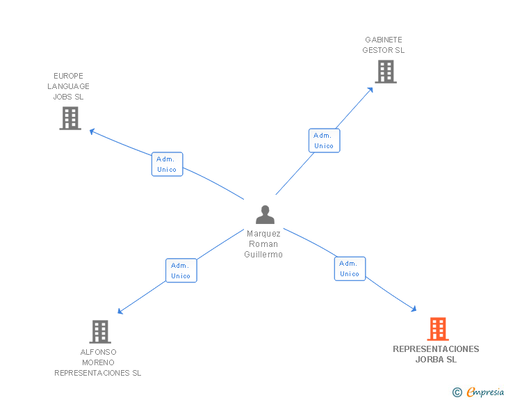 Vinculaciones societarias de REPRESENTACIONES JORBA SL