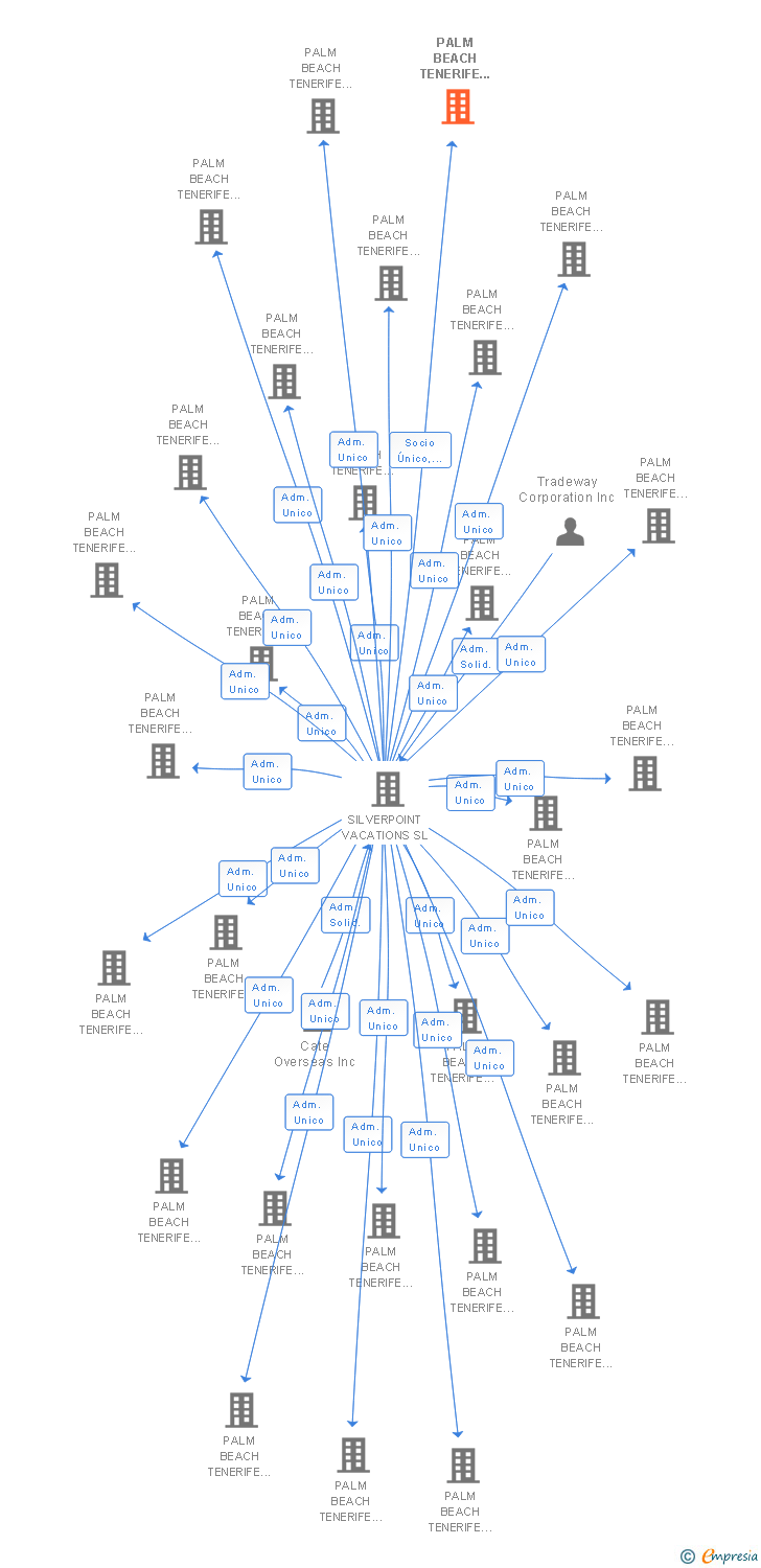 Vinculaciones societarias de PALM BEACH TENERIFE 178 SL