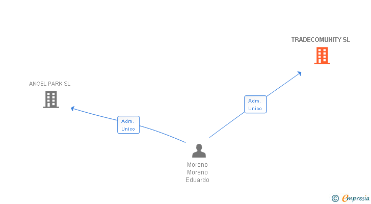 Vinculaciones societarias de TRADECOMUNITY SL