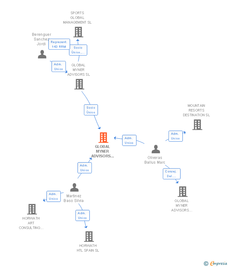 Vinculaciones societarias de GLOBAL MYNER ADVISORS REAL ESTATE SL