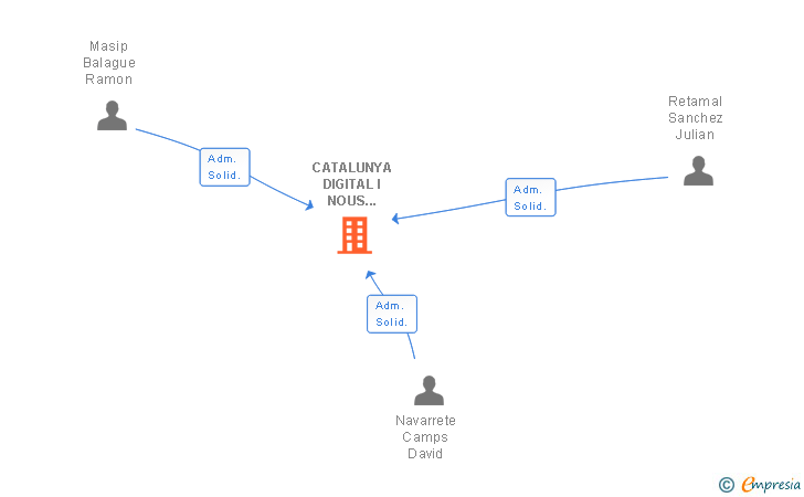 Vinculaciones societarias de CATALUNYA DIGITAL I NOUS MITJANS SL