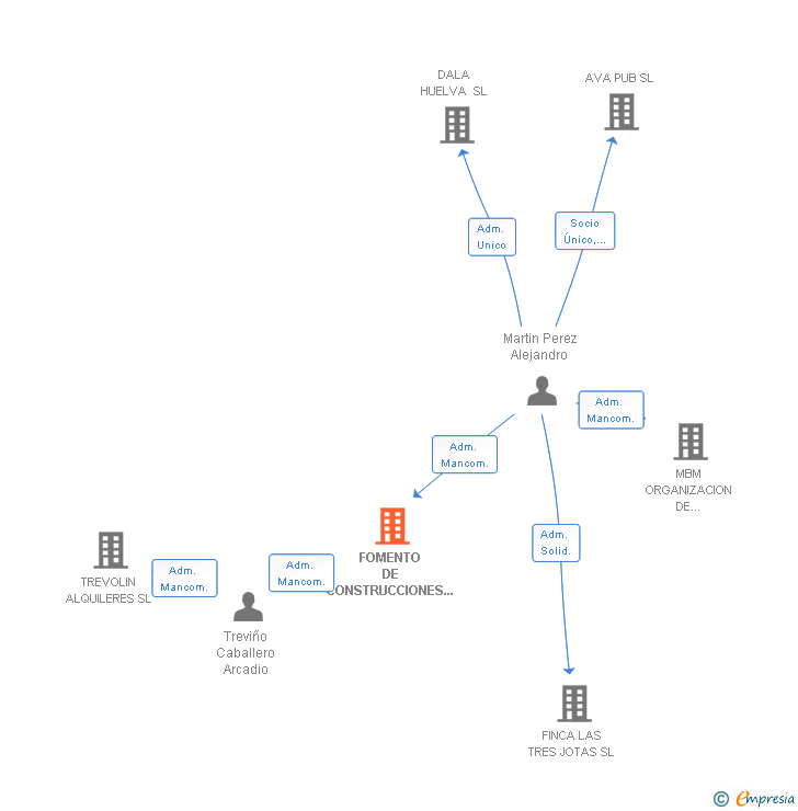 Vinculaciones societarias de FOMENTO DE CONSTRUCCIONES ARCA SL