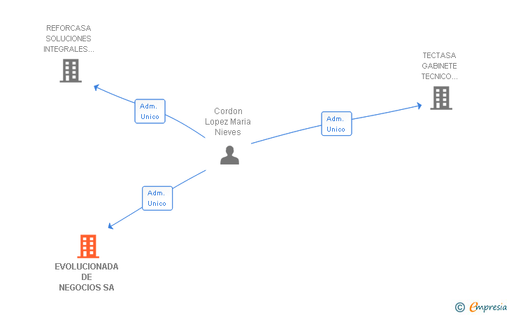 Vinculaciones societarias de EVOLUCIONADA DE NEGOCIOS SA