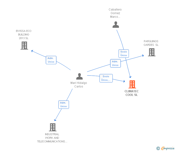 Vinculaciones societarias de CLIMATEC COOL SL