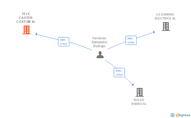 Vinculaciones societarias de TELE CASTER CUSTOM SL
