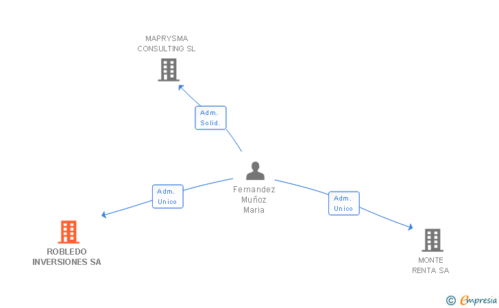 Vinculaciones societarias de ROBLEDO INVERSIONES SA