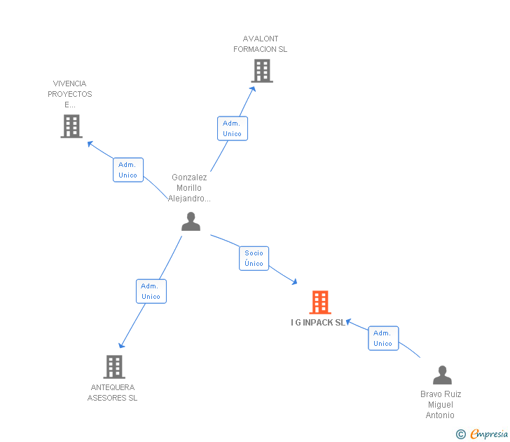 Vinculaciones societarias de I G INPACK SL