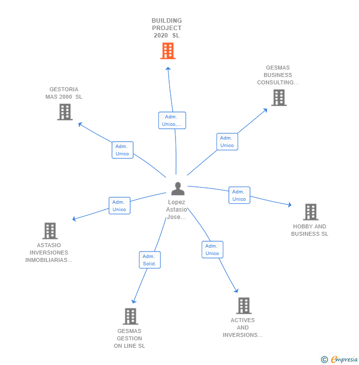 Vinculaciones societarias de BUILDING PROJECT 2020 SL