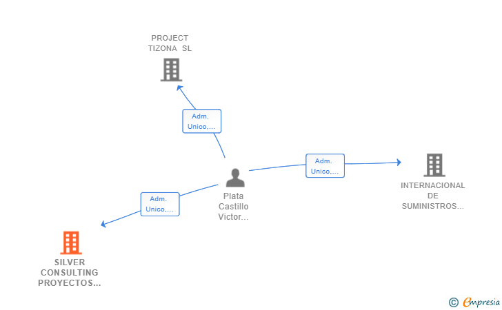 Vinculaciones societarias de SILVER CONSULTING PROYECTOS Y DESARROLLO DE SISTEMAS SL