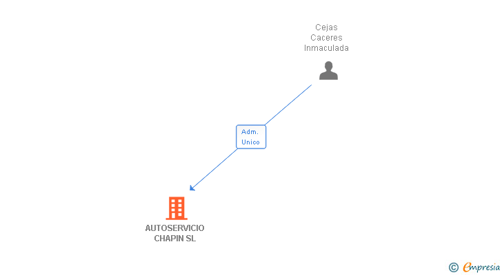 Vinculaciones societarias de AUTOSERVICIO CHAPIN SL