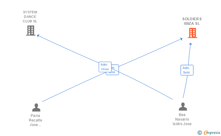 Vinculaciones societarias de SOLDIERS IBIZA SL