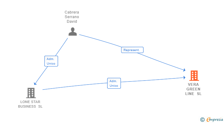 Vinculaciones societarias de VERA GREEN LINE SL
