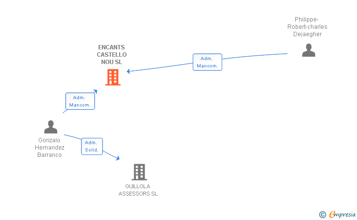 Vinculaciones societarias de ENCANTS CASTELLO NOU SL