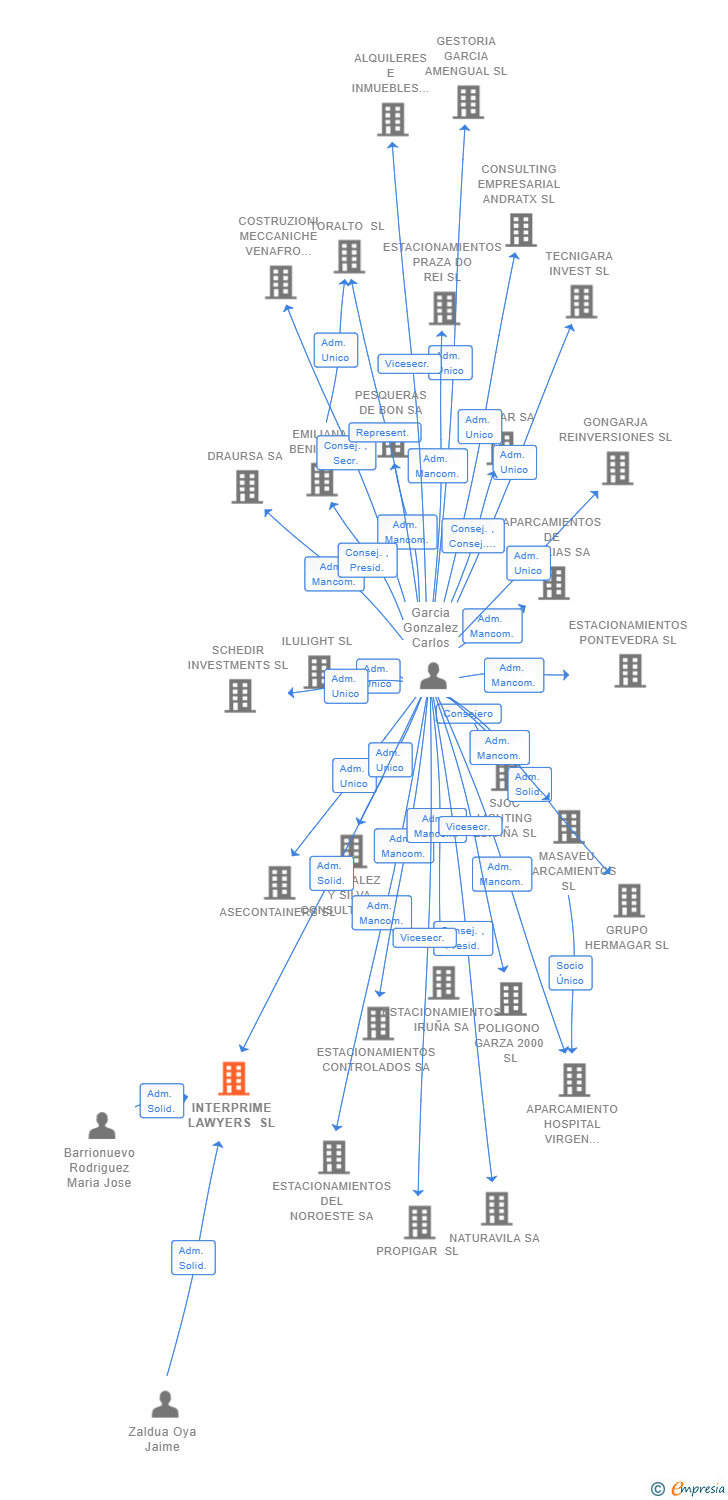 Vinculaciones societarias de INTERPRIME LAWYERS SL