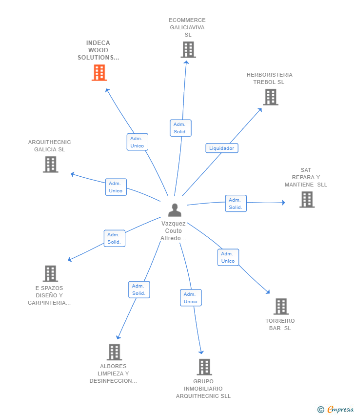 Vinculaciones societarias de INDECA WOOD SOLUTIONS SLL
