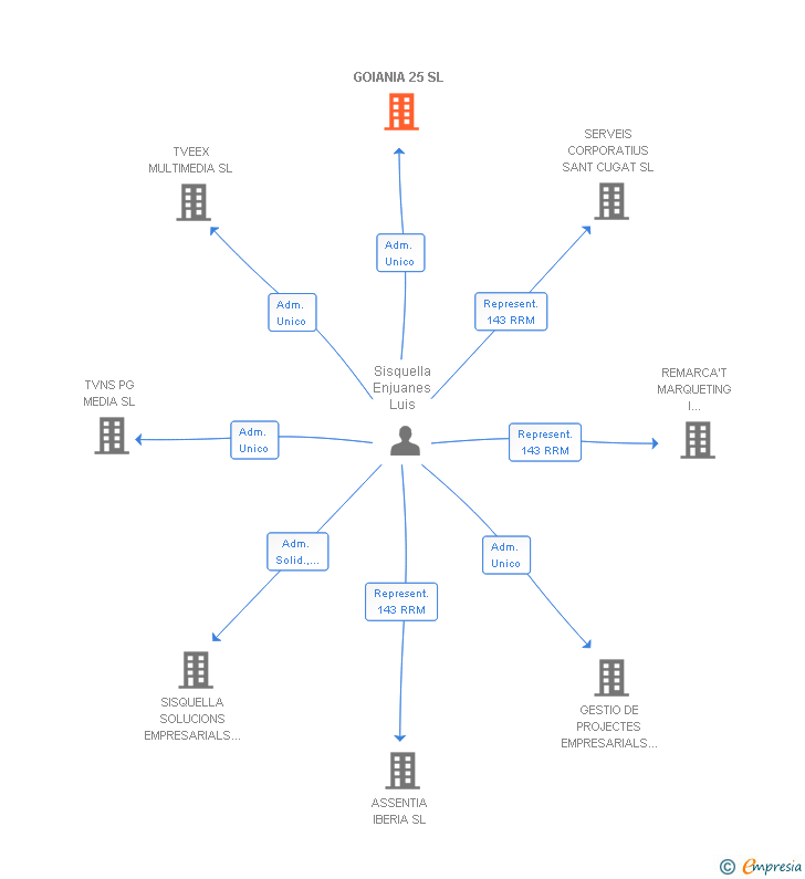Vinculaciones societarias de GOIANIA 25 SL