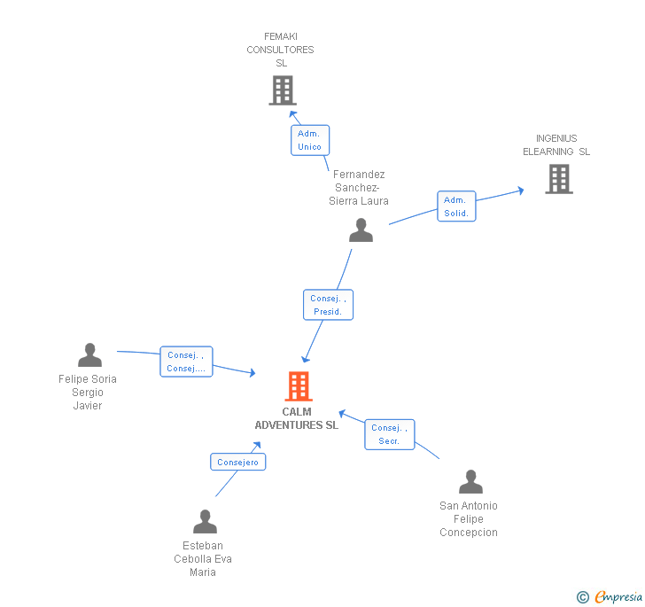 Vinculaciones societarias de CALM ADVENTURES SL