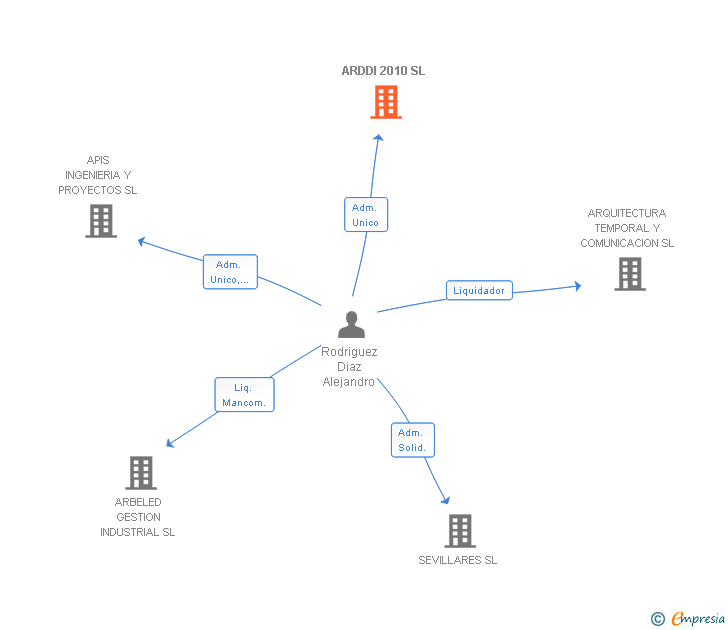 Vinculaciones societarias de ARDDI 2010 SL
