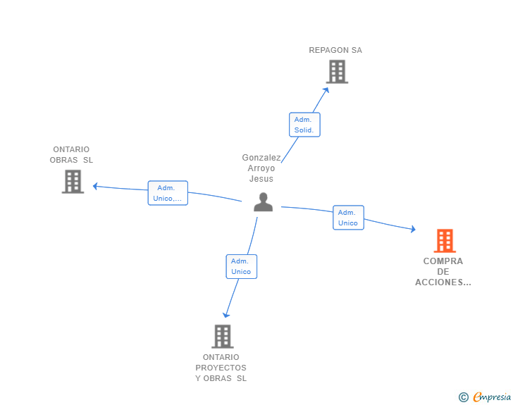 Vinculaciones societarias de COMPRA DE ACCIONES CORPORATIVAS SL