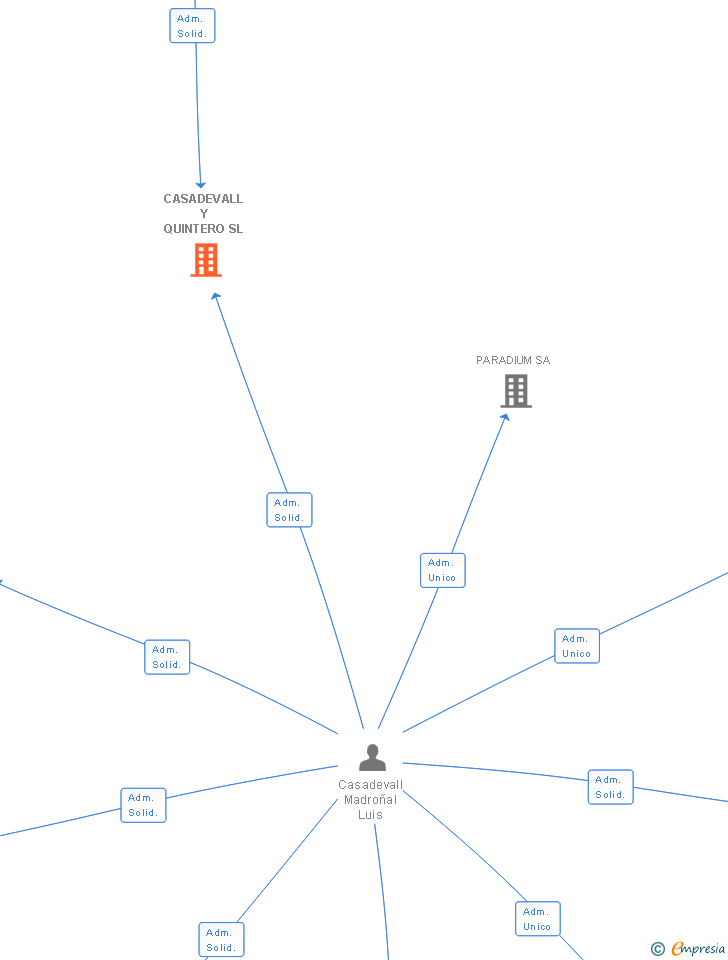 Vinculaciones societarias de CASADEVALL Y QUINTERO SL