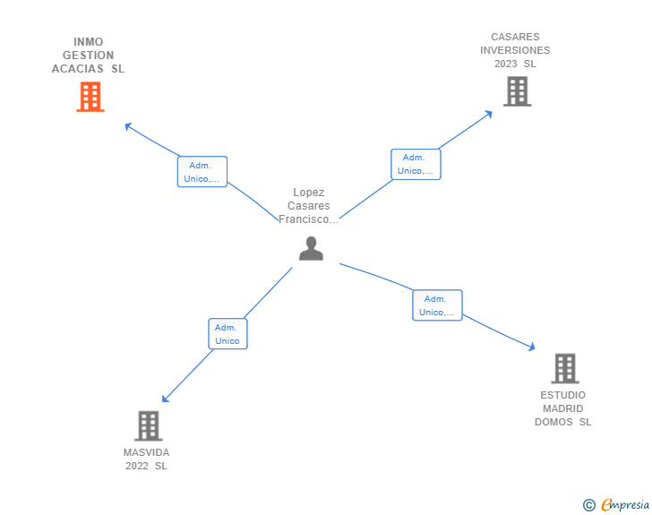 Vinculaciones societarias de INMO GESTION ACACIAS SL