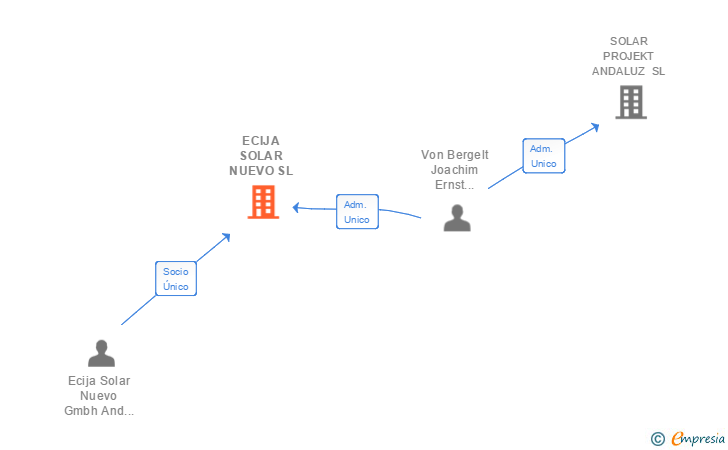 Vinculaciones societarias de ECIJA SOLAR NUEVO SL