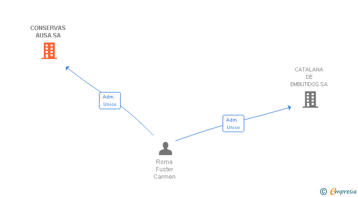 Vinculaciones societarias de CONSERVAS AUSA SA