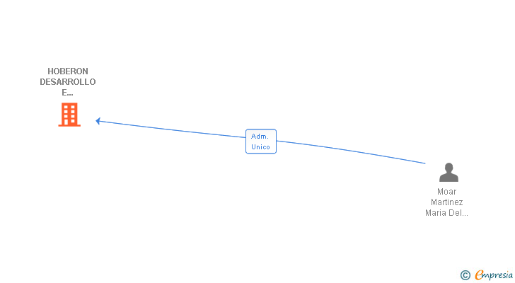 Vinculaciones societarias de HOBERON DESARROLLO E INNOVACION SL