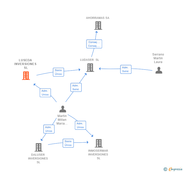 Vinculaciones societarias de LUSEDA INVERSIONES SL