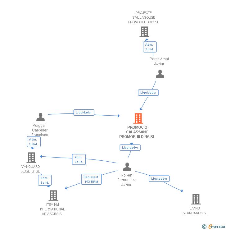 Vinculaciones societarias de PROMOCIO CALASSANC PROMOBUILDING SL