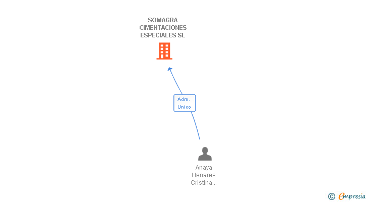 Vinculaciones societarias de SOMAGRA CIMENTACIONES ESPECIALES SL