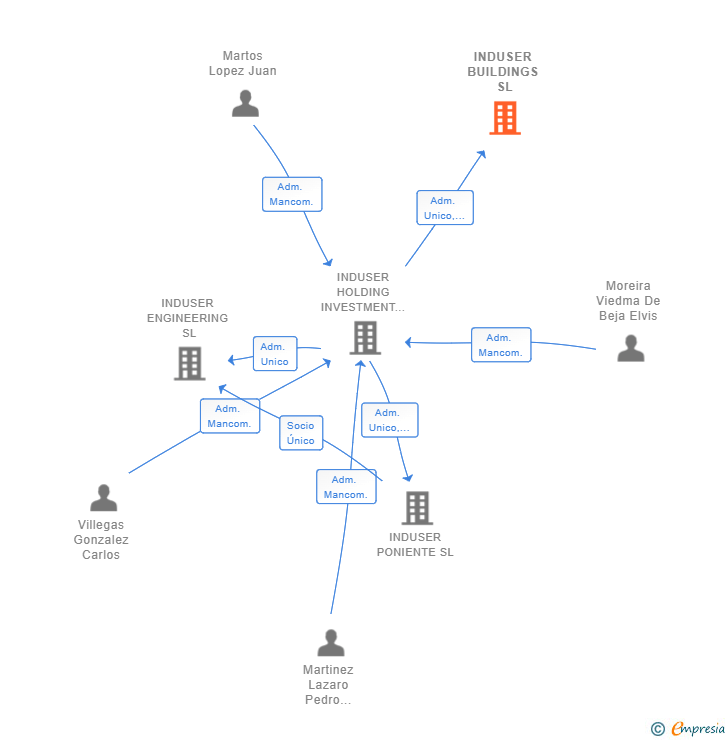 Vinculaciones societarias de INDUSER BUILDINGS SL