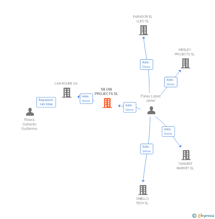 Vinculaciones societarias de SILOIA PROJECTS SL