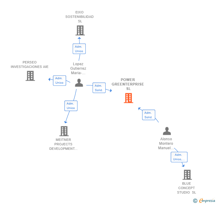 Vinculaciones societarias de POWER GREENTERPRISE SL