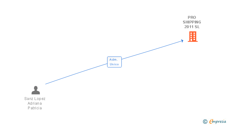 Vinculaciones societarias de PRO SHIPPING 2011 SL