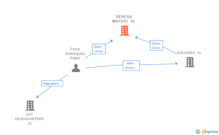 Vinculaciones societarias de DEHESA MATUTE SL