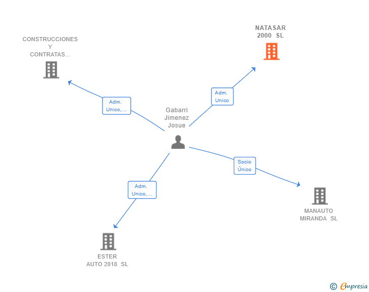 Vinculaciones societarias de NATASAR 2000 SL